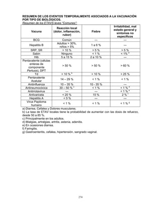 274
RESUMEN DE LOS EVENTOS TEMPORALMENTE ASOCIADOS A LA VACUNACIÓN
POR TIPO DE BIOLÓGICOS.
Resumen de los ETAVS leves “Comunes”:
Vacuna
Reacción local
(dolor, inflamación,
rubor)
Fiebre
Irritabilidad, mal
estado general y
síntomas no
específicos
BCG Común --- ---
Hepatitis B
Adultos > 30%,
niños > 5%
1 a 6 % ---
SRP, SR > 10 % > 5 % > 5 %
Sabin Ninguno < 1 % < 1% a
Hib 5 a 15 % 2 a 10 % ---
Pentavalente (células
enteras de
componente
Pertusis), DPT
> 50 % > 50 % > 60 %
Td > 10 % b
> 10 % > 25 %
Pentavalente
Acelular
14 – 29 % < 1 % < 1 %
Antiinfluenza 10 – 35 % 10 - 35 % ---
Antineumocócica 30 – 50 % c
< 1 % < 1 % d
Antirrotavirus --- --- < 1 % e
Antivaricela < 20 % 15 % 2 % f
Hepatitis A < 5 % --- ---
Virus Papiloma
humano
< 1 % < 1 % < 1 % g
a) Diarrea, Cefalea y Dolores musculares.
b) La tasa de ETAV locales tiene la probabilidad de aumentar con las dosis de refuerzo,
desde 50 a 85 %.
c) Principalmente en los adultos.
d) Mialgias, artralgias, artritis, astenia, adenitis.
e) En ocasiones diarrea.
f) Faringitis.
g) Gastroenteritis, cefalea, hipertensión, sangrado vaginal.
 