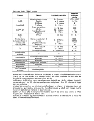 275
Resumen de los ETAVS graves:
Vacuna Evento Intervalo de Inicio
Tasa por
millón de
dosis
BCG
Linfadenitis supurativa
Osteítis
BCGosis
2 a 6 meses
1 a 12 meses
1 – 12 meses
100 – 1,000
1 – 700
2
Hepatitis B Anafilaxia 0 – 1 hora 1 – 2
SRP a
, SR
Crisis convulsivas
febriles
Trombocitopenia
Anafilaxia
5 – 12 días
15 – 35 días
0 – 1 hora
333
33
1 – 50
Sabin PPAV 4 – 30 días 1.4 – 3.4 b
Hib --- --- ---
Pentavalente
(células enteras de
componente
Pertusis), DPT
Llanto persistente > 3
horas
Crisis Convulsivas
Anafilaxia
0 – 24 horas
días
0 – 1 hora
1,000 –
60,000
570 c
20
Td
Neuritis braquial
Anafilaxia
Abscesos estériles
2 – 28 días
0 – 1 hora
1 – 6 semanas
5 – 10
1 – 6
6 – 10
Pentavalente
Acelular
--- --- ---
Antiinfluenza
Síndrome Guillian Barré
Anafilaxia
10 semanas
0 – 1 hora
1
1 – 3
Antineumocócica Anafilaxia 0 – 1 hora 1 – 3
Antirrotavirus Invaginación intestinal d
? ?
Antivaricela Anafilaxia 0 – 1 hora 1 – 3
Hepatitis A --- --- ---
Virus papiloma
humano
Broncoespasmo e
? ?
a) Las reacciones (excepto anafilaxia) no ocurren si ya está completamente inmunizado
(~90% de los que reciben una segunda dosis); los niños mayores de seis años es
improbable que presenten crisis convulsivas febriles.
b) El riesgo de PPAV es mayor para la primera dosis (1 por 1.4–3.4 millones de dosis)
comparada con 1 por 5,9 millones para las dosis posteriores y 1 en 6.7 millones de dosis
para los contactos.
c) Las crisis convulsivas son principalmente febriles en su origen, y la tasa depende de los
antecedentes perinatales, antecedentes heredofamiliares y edad, con riesgo mucho
menor en los lactantes menores de cuatro meses.
d) Hay un riesgo alto de invaginación intestinal cuando se aplica esta vacuna a niños
mayores de 7 meses con 29 dias de edad.
e) Aunque ha habido algunos informes de eventos adversos a esta vacuna, el riesgo no
se ha cuantificado adecuadamente.
 