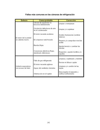 292
Fallas más comunes en las cámaras de refrigeración
 