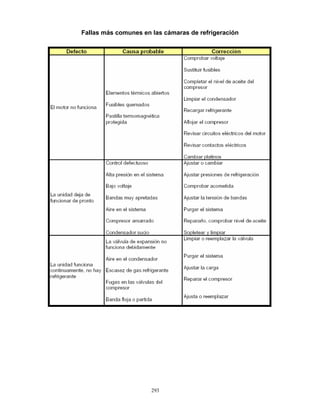 293
Fallas más comunes en las cámaras de refrigeración
 