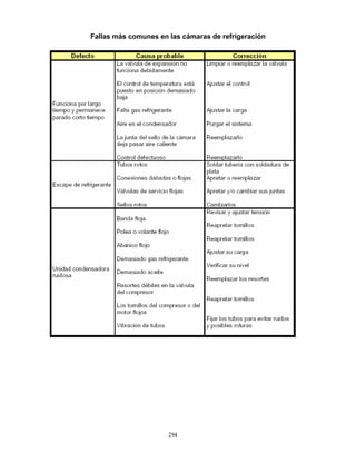 294
Fallas más comunes en las cámaras de refrigeración
 