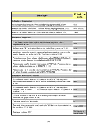 340
Indicador
Criterio de
éxito
Indicadores de estructura
Vacunadores contratados / Vacunadores programados X 100 95%
Frascos de vacuna solicitados / Frascos de vacuna programados X 100 95% a 100%
Frascos de vacuna recibidos / Frascos de vacuna solicitados X 100 100%
Indicadores de proceso
Dosis de esquema básico aplicadas / Dosis de esquema básico
programadas X 100
95%
Refuerzos de DPT aplicados / Refuerzos de DPT programados X 100 95%
Municipios con cobertura con esquema básico completo en menores de
un año de edad por arriba de 95% / Total de municipios X 100
80%
Población menor de un año de edad incorporada al PROVAC / Población
menor de un año de edad proyectada por el CONAPO X 100
90%
Población de un año de edad incorporada al PROVAC / Población de un
año de edad proyectada por el CONAPO X 100
90%
Población de 1 a 4 años de edad incorporada al PROVAC/ Población de 1
a 4 años de edad proyectada por el CONAPO X 100
90%
Indicadores de resultado / impacto
Población de un año de edad incorporada al PROVAC con esquema
básico completo / Población de un año de edad incorporada al PROVAC
X 100
90%
Población de un año de edad incorporada al PROVAC con esquema
completo para la vacuna “X” / Población de un año de edad incorporada al
PROVAC X 100
95%
Total de dosis de la vacuna “X” aplicada al grupo blanco / Total de
población del grupo blanco X 100
95%
Casos de sarampión autóctono 0
Casos de tétanos neonatal en el municipio “X”/ Nacidos vivos registrados
del municipio “X” X 1000
< de 1/1000
Casos de resto de EPV
Menos que el
año anterior
 