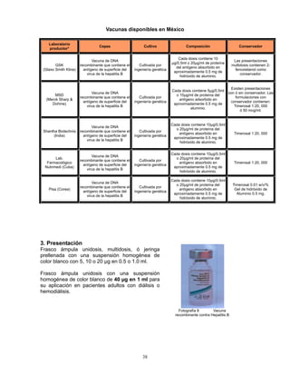 38
Vacunas disponibles en México
Laboratorio
productor*
Cepas Cultivo Composición Conservador
GSK
(Glaxo Smith Kline)
Vacuna de DNA
recombinante que contiene el
antígeno de superficie del
virus de la hepatitis B
Cultivada por
ingeniería genética
Cada dosis contiene 10
µg/0.5ml o 20µg/ml de proteína
del antígeno absorbido en
aproximadamente 0.5 mg de
hidróxido de aluminio.
Las presentaciones
multidosis contienen 2-
fenoxietanol como
conservador.
MSD
(Merck Sharp &
Dohme)
Vacuna de DNA
recombinante que contiene el
antígeno de superficie del
virus de la hepatitis B
Cultivada por
ingeniería genética
Cada dosis contiene 5µg/0.5ml
o 10µg/ml de proteína del
antígeno adsorbido en
aproximadamente 0.5 mg de
aluminio.
Existen presentaciones
con ó sin conservador. Las
formulaciones con
conservador contienen:
Timerosal 1:20, 000
ó 50 mcg/ml.
Shantha Biotechnis
(India)
Vacuna de DNA
recombinante que contiene el
antígeno de superficie del
virus de la hepatitis B
Cultivada por
ingeniería genética
Cada dosis contiene 10µg/0.5ml
o 20µg/ml de proteína del
antígeno absorbido en
aproximadamente 0.5 mg de
hidróxido de aluminio.
Timerosal 1:20, 000
Lab.
Farmacológico
Nutrimedi (Cuba)
Vacuna de DNA
recombinante que contiene el
antígeno de superficie del
virus de la hepatitis B
Cultivada por
ingeniería genética
Cada dosis contiene 10µg/0.5ml
o 20µg/ml de proteína del
antígeno absorbido en
aproximadamente 0.5 mg de
hidróxido de aluminio.
Timerosal 1:20, 000
Pisa (Corea)
Vacuna de DNA
recombinante que contiene el
antígeno de superficie del
virus de la hepatitis B
Cultivada por
ingeniería genética
Cada dosis contiene 10µg/0.5ml
o 20µg/ml de proteína del
antígeno absorbido en
aproximadamente 0.5 mg de
hidróxido de aluminio.
Timerosal 0.01 w/v/%
Gel de hidróxido de
Aluminio 0.5 mg.
3. Presentación
Frasco ámpula unidosis, multidosis, ó jeringa
prellenada con una suspensión homogénea de
color blanco con 5, 10 o 20 µg en 0.5 o 1.0 ml.
Frasco ámpula unidosis con una suspensión
homogénea de color blanco de 40 µg en 1 ml para
su aplicación en pacientes adultos con diálisis o
hemodiálisis.
Fotografía 8 Vacuna
recombinante contra Hepatitis B
 