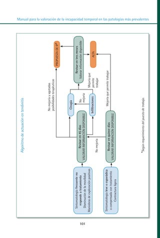 Algoritmo de actuación en tendinitis




                                                                               No mejoría y agotadas
                                                                               posibilidades terapéuticas
                                                                                                                      PROPUESTA DE IP*
                                                                                                                                                                                                                                      MANUAL VALORACION AJUSTE 99-152:Maquetación 1




                                                                                Cirugía
        Sintomatología frecuente no                                                                             Revisar en tres meses
          responde a tratamiento                  Revisar en 45 días                  No                    Valorar información disponible




101
                                           VALORAR INFORMACIÓN DISPONIBLE             mejoría
                                                                                                                                                                                                                                      22/12/10




        Disminución de la movilidad
      Maniobras de exploración positivas                                                          Mejoría que
                                                                             Infiltraciones       permite                   ALTA
                                                                                                                                                                                                                                      10:19




                                               No mejoría                                         trabajar

      Sintomatología leve o esporádica                                             Mejoría que permite trabajar
                                                Revisar en quince días
       o compensada con tratamiento
                                                                                                                                                                                                                                      Página 3




                                           VALORAR INFORMACIÓN DISPONIBLE
             Contractura ligera




                                               *Según requerimiento del puesto de trabajo.
                                                                                                                                             Manual para la valoración de la incapacidad temporal en las patologías más prevalentes
 