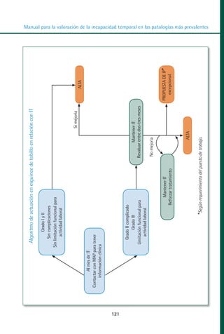 Algoritmo de actuación en esguince de tobillo en relación con IT

                                     Grado I y II
                                 Sin complicaciones
                           Sin limitación funcional para
                                  actividad laboral


                                                                                              Si mejoría
                                                                                                                  ALTA
               Al mes de IT
      Contactar con MAP para tener
                                                                                                                                                                                                                         MANUAL VALORACION AJUSTE 99-152:Maquetación 1




           información clínica




121
                                                                                                                                                                                                                         29/12/10




                               Grado II complicado
                                     Grado III                                       Mantener IT
                                                                                                                                                                                                                         08:08




                            Limitación funcional para                        Revaluar entre dos-tres meses
                                actividad laboral
                                                                              No mejoría
                                                                                                                                                                                                                         Página 23




                                                       Mantener IT                                           PROPUESTA DE IP*
                                                   Reforzar tratamiento                                         excepcional



                                                                                       ALTA

                                              *Según requerimiento del puesto de trabajo.
                                                                                                                                Manual para la valoración de la incapacidad temporal en las patologías más prevalentes
 
