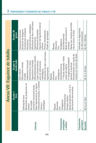 Anexo VII: Esguince de tobillo
                               Grado I                         Grado II                         Grado III
                                leve                          moderado                           grave
                                                      Gran edema                      Impotencia funcional
                                                      Mecanismo intenso               Sensación de desgarro
                    Inflamación leve
                                                      Crujido                         Tumefacción inmediata
                    Mecanismo de producción no
                                                      Impotencia funcional            Hematoma
                    intenso
                                                      Estiramiento y rotura           Laxitud clínica y radiológica
                    No crujido
                                                      ligamentaria limitada.          Afectación de dos o más haces
                    Limitación funcional escasa
      Criterios                                       Edema/hematoma externo.         ligamentarios
                    Dolor ligamentario sin signos
                                                      Ligera laxitud clínica,         Hematoma bimaleolar
                    inflamatorios locales, ni laxitud
                                                      pero sin alteraciones           Esguince de ligamento lateral
                    clínica o
                                                                                                                                                                   MANUAL VALORACION AJUSTE 99-152:Maquetación 1




                                                      radiológicas.                   interno
                    radiológica                                                       Precisa rehabilitación
                                                      Afectación de dos o más haces




126
                                                      ligamentarios                   Puede ser quirúrgico
                                                                                                                                                                   22/12/10




                                                      Reposo
                                                      Elevación                       Reposo
                                                                                                                      7. TORCEDURAS Y ESGUINCES DE TOBILLO Y PIE




                    Reposo
                                                      Frío                            Elevación
                                                                                                                                                                   10:19




                    Elevación
                                                      Analgésicos                     Frío
                    Frío
      Tratamiento                                     Antiinflamatorios               Analgésicos
                    Analgésicos
      ortopédico                                      1º Férula enyesada –hasta       Antiinflamatorios
                    Antiinflamatorios
      y médico                                        cesión del edema-               Botín de yeso durante 4
                    Vendaje elástico
                                                                                                                                                                   Página 26




                                                      2º strapping (tensoplast)       semanas
                    Apoyo progresivo: a los 3-4
                                                      durante 3 semanas               Apoyo con muletas permitido
                    días durante dos semanas
                                                      Deambulación con ayuda de       tras al menos 10 días.
                                                      muletas en función del dolor
      Tratamiento                                                                     Indicado en deportistas
                    -                               -
      quirúrgico                                                                      de alta competición
      Duración      De 0 a 21 días                  De 21 a 40 días                   De 40 a 100 días
 