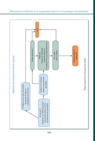 Algoritmo de actuación en hernia inguinal



                         Si todavía no ha sido intervenido
                                No precisa IT salvo en
                              trabajadores de esfuerzo

                                                                                      Trabajo sedentario

                                                                                                                    ALTA
               Al mes de IT                                                               Malla y/o
                                               Evaluar en 4 semanas
                                                                                                                                                                                                                    MANUAL VALORACION AJUSTE 99-152:Maquetación 1




      Contactar con MAP para tener                                                  Trabajo de moderado
                                               desde la intervención                 a grandes esfuerzos
       información clínica y fecha                  quirúrgica
        de intervención quirúrgica                                           Complicaciones quirúrgicas/recidivas




129
                                                                                                                                                                                                                    22/12/10




                                                                                          Dos meses
                                                                                        Citar y valorar
                                                                                                                                                                                                                    10:19
                                                                                                                                                                                                                    Página 29




                                                                                     Excepcionalmente
                                                                                        valorar IP*



                                                 *Según requerimiento del puesto de trabajo.
                                                                                                                           Manual para la valoración de la incapacidad temporal en las patologías más prevalentes
 