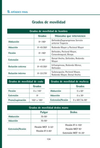 MANUAL VALORACION AJUSTE 99-152:Maquetación 1       22/12/10   10:19   Página 34




      9. APÉNDICE FINAL

                                Grados de movilidad

                             Grados de movilidad de hombro
                                      Grados                   Músculos que intervienen
                                                          Deltoides/Supraespinoso Serrato
        Abducción                         0º-180º
                                                          anterior Trapecio
        Aducción                     0º-45º/60º           Redondo Mayor y Pectoral Mayor
                                                          Deltoides, Pectoral Mayor,
        Flexión                           0º-180º
                                                          Coracobraquial, Bíceps
                                                          Dorsal Ancho, Deltoides, Redondo
        Extensión                         0º-60º
                                                          Mayor
                                                          Infraespinoso, Redondo Menor,
        Rotación externa             0º-45º/60º
                                                          Deltoides
                                                          Subescapular, Pectoral Mayor,
        Rotación interna             0º-55º/70º
                                                          Redondo Mayor, Dorsal Ancho

        Grados de movilidad de codo                       Grados de movilidad de muñeca
                                 Grados                                               Grados
        Flexión                  0 a 140º               Abducción                      0 a 60º
        Extensión                    0º                 Aducción                       0 a 30º
        Prono/supinación       160º a 180º              Extensión/flexión          0 a 60º/ 0a 80º


                             Grados de movilidad dedos mano
                                           Pulgar                             Dedos
        Abducción                           70-90º
        Aducción                            70-90º
                                                                         Flexión IF 0-100º
                                   Flexión MCF 0-50º
        Extensión/flexión                                                 Flexión MCF 90º
                                    Flexión IF 0-80º
                                                                       Extensión MCF 10-30º

                                                    134
 