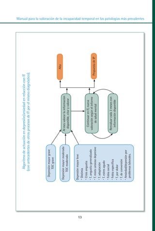 Algoritmo de actuación en depresión/ansiedad en relacción con IT
            (con antecedentes de otros procesos de IT por el mismo diagnóstico).




       Depresión mayor grave
             TOC grave
                                                                                                                                                                                        MANUAL VALORACION AJUSTE:Maquetación 1




                                                                                   Alta
     Depresión mayor moderada          Al mes valorar la información
           TOC moderado                  disponible, citar y valorar
                                                                                                                                                                                        22/12/10




     Depresión mayor leve




13
      Distimia
                                                                                                                                                                                        09:40




      Crisis angustia
                                           Continuar en IT, nueva
      T. angustia generalizado          valoración según el informe
      T. mixto ansioso depresivo              de salud mental                Propuesta de IP
                                                                                                                                                                                        Página 13




      T. adaptación
      T. estres agudo
      Fobia social
                                        Reevaluar cada 3 meses con
      Fobia específica
                                          información disponible
      T. por dolor
      T. de conversión
      Ansiedad/depresión por
      problemas laborales.
                                                                                               Manual para la valoración de la incapacidad temporal en las patologías más prevalentes
 