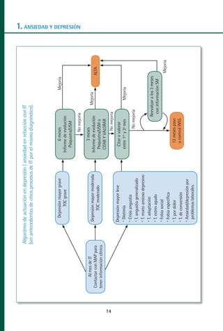 Algoritmo de actuación en depresión / ansiedad en relacción con IT
                                 (sin antecedentes de otros procesos de IT por el mismo diagnóstico).




                                             Depresión mayor grave                  6 meses                         Mejoría
                                                   TOC grave                 Informe de evolución
                                                                                Psiquiatra/USM
                                                                                                                                         1. ANSIEDAD Y DEPRESIÓN




                                                                                         No mejoría
                                                                                                                                                                   MANUAL VALORACION AJUSTE:Maquetación 1




            Al mes de IT                                                            3 meses
                                            Depresión mayor moderada         Informe de evolución         Mejoría
     Contactar con MAP para                                                                                                   ALTA
                                                  TOC moderado                 Psiquiatra/USM o
     tener información clínica
                                                                                                                                                                   22/12/10




                                                                               CITAR Y VALORAR




14
                                                                                         No mejoría
                                           Depresión mayor leve
                                                                                                                                                                   09:40




                                                                                Citar o valorar
                                            Distimia                           entre 1er y 2º mes            Mejoría
                                            Crisis angustia
                                                                                           No mejoría
                                            T. angustia generalizado
                                                                                                                                                                   Página 14




                                            T. mixto ansioso depresivo
                                            T. adaptación
                                                                                                    Reevaluar a los 3 meses
                                            T. estres agudo                                          con información SM
                                            Fobia social
                                                                                                                               Mejoría
                                            Fobia específica
                                            T. por dolor                          12 meses paso
                                            T. de conversión                      a control INSS
                                            Ansiedad/depresión por
                                            problemas laborales.
 