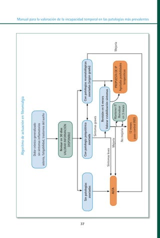Algoritmo de actuación en fibromialgia


                              Dolor crónico generalizado
                               sin síntomas inflamatorios
                      astenia, fatigabilidad, trastornos del sueño
                                                                                                                                                                                                               MANUAL VALORACION AJUSTE:Maquetación 1




                                Revisar en 30 días
                              VALORAR INFORMACIÓN
                                   DISPONIBLE
                                                                                                                                                                                                               22/12/10




37
                                                                                                                                                                                                               09:41




     Sin patologías          Con patología psiquiátrica                    Con patologías reumatológicas
       asociadas                     asociada                                 asociadas (según grado)
                                                 Síntomas graves
                                                                                                                                                                                                               Página 37




                                                           Revisión en 6 meses
                      Síntomas leves                  Valorar estabilización síntomas
          ALTA                         Mejoría
                                                             Mantener IT             PROPUESTA DE IP        Mejoría
                                                              Reevaluar            Agotadas posibilidades
                                           No mejoría        en 3 meses                terapeúticas
                                                 12 meses
                                             paso control INSS
                                                                                                                      Manual para la valoración de la incapacidad temporal en las patologías más prevalentes
 