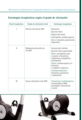 MANUAL VALORACION AJUSTE:Maquetación 1   22/12/10   09:41   Página 51




          Manual para la valoración de la incapacidad temporal en las patologías más prevalentes



         Estrategias terapéuticas según el grado de afectación

           Nivel terapéutico      Grado de afectación vital             Estrategia terapéutica

                    I           Mínima afectación AVD              Educación
                                                                   Ejercicio físico
                                                                   Higiene del sueño
                                                                   Amitriptilina ciclobenzaprina
                                                                   Dolor: tromadol, paracetamol,
                                                                   ibuprofeno


                   II           Moderada afectación de             Intervención familiar
                                las AVD                            Ejercicio físico supervisado
                                                                   Dolor: amitriptilina sola
                                                                   o asociar a fluoxetina,
                                                                   tropisetrom, pregabalina,
                                                                   pramipexole
                                                                   Sueño: ciclobenzaprina, hi-
                                                                   droxicina
                                                                   o zolpidem-zoplicona
                                                                   Ansiedad-depresión:
                                                                   fluoxetina, paroxetina
                                                                   o alprazolam


                   III          Severa afectación vital AVD        Tratamiento multidisciplinar:
                                                                   farmacológico, RHB,
                                                                   psicológico, educacional
                                                                   y social
 