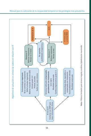 Algoritmo de actuación en artrosis de cadera en relación con IT



                                           Sintomatología importante
                                         No se controla con tratamiento
                                           Déficit articular importante                  Mantener IT
                                                                                     Reforzar tratamiento
                                        Balance muscular deficiente (3/5)
                                                                                      Revisar en 2 meses
                                                Artrosis grado 3-4                                                   PROPUESTA DE IP
                                                Prótesis, secuelas
                                            Suelen ser casos crónicos
                                                                                                                                                                                                                                    MANUAL VALORACION AJUSTE 53-98:Maquetación 1




                                                                                             No agotadas
                                                                                      posibilidades terapéuticas

                                        Síntomas habituales compensados




55
                                                                                                                                                                                                                                    22/12/10




            Al mes de IT                  parcialmente con tratamiento
     Contactar con MAP para                                                                Mantener IT                              ALTA
                                                   Leve cojera                         Reforzar tratamiento
     tener información clínica
                                              Movilidad conservada
                                                                                                                                                                                                                                    10:08




                                                                                          Revisar al mes
                                        Cambios degenerativos grado 2-3
                                                                                                                                                                                                                                    Página 3




                                        Sintomatología leve, esporádica o                                          12 meses paso
                                          compensada con tratamiento                                               a control INSS
                                        Funcionalidad levemente alterada
                                             Movilidad conservada



                        Nota.- Prótesis limitación para terreno irregular, escaleras, bipedestación mantenida.
                                                                                                                                           Manual para la valoración de la incapacidad temporal en las patologías más prevalentes
 