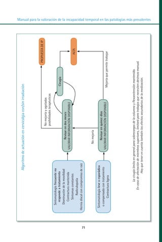 Algoritmo de actuación en cervicalgia con/sin irradiación



                                                                                                                     PROPUESTA DE IP
                                                                     No mejoría y agotadas
                                                                     posibilidades terapéuticas
        Sintomatología frecuente no
           responde a tratamiento                                                                  Cirugía
         Disminución de la movilidad                     Revisar en dos meses
            Contractura mantenida
                                                                                                                                                                                                                                MANUAL VALORACION AJUSTE 53-98:Maquetación 1




                                                   VALORAR INFORMACIÓN DISPONIBLE
             Síntomas constantes                                                                                           ALTA
                 Radiculopatía
     Hernia discal con compromiso de raíz




71
                                                                                                                                                                                                                                22/12/10




                                                       No mejoría
                                                                                                                                                                                                                                10:08




      Sintomatología leve o esporádica
                                                        Revisar en quince días
       o compensada con tratamiento
                                                   VALORAR INFORMACIÓN DISPONIBLE                 Mejoría que permite trabajar
             Contractura ligera
                                                                                                                                                                                                                                Página 19




                          La cirugía limita en general para sobrecargas de la columna y flexoextensión mantenida.
                    En caso de afectación de miembros superiores, limitará para trabajos que necesiten destreza manual.
                                 Hay que tener en cuenta también los efectos secundarios de la medicación.
                                                                                                                                       Manual para la valoración de la incapacidad temporal en las patologías más prevalentes
 