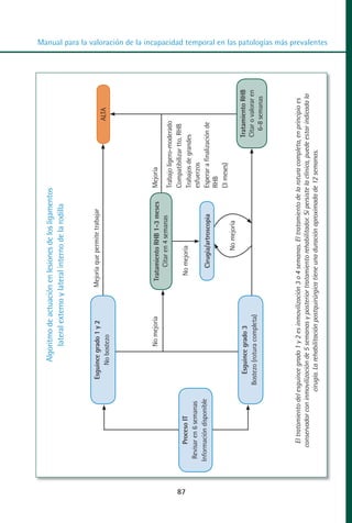 Algoritmo de actuación en lesiones de los ligamentos
                                            lateral externo y lateral interno de la rodilla



                                  Esguince grado 1 y 2             Mejoría que permite trabajar
                                       No bostezo                                                                                ALTA
                                                                                                                                                                                                                                        MANUAL VALORACION AJUSTE 53-98:Maquetación 1




                                              No mejoría              Tratamiento RHB 1-3 meses         Mejoría
                                                                           Citar en 4 semanas
                                                                                                        Trabajo ligero-moderado
                                                                                                        Compatibilizar tto. RHB




87
                                                                                                                                                                                                                                        22/12/10




           Proceso IT                                                   No mejoría                      Trabajos de grandes
      Revisar en 6 semanas                                                                              esfuerzos
     Información disponible
                                                                                                                                                                                                                                        10:08




                                                                           Cirugía/artroscopia          Esperar a finalización de
                                                                                                        RHB
                                                                                                        (3 meses)
                                                                                 No mejoría
                                                                                                                          Tratamiento RHB
                                                                                                                                                                                                                                        Página 35




                                    Esguince grado 3
                                Bostezo (rotura completa)                                                                 Citar o valorar en
                                                                                                                            6-8 semanas




          El tratamiento del esguince grado 1 y 2 es inmovilización 3 o 4 semanas. El tratamiento de la rotura completa, en principio es
         conservador con inmovilización de 5 semanas y posterior tratamiento rehabilitador. Si persiste la clínica, puede estar indicada la
                             cirugía. La rehabilitación postquirúrgica tiene una duración aproximada de 12 semanas.
                                                                                                                                               Manual para la valoración de la incapacidad temporal en las patologías más prevalentes
 