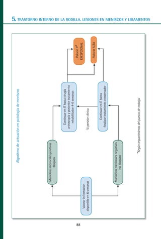 Algoritmo de actuación en patología de meniscos




                           Maniobras meniscales positivas
                                     Bloqueo


                                                                      Continuar en IT hasta cirugía
                                                                                                                                                                                                 MANUAL VALORACION AJUSTE 53-98:Maquetación 1




                                                                   artroscopia y posterior tratamiento
                                                                        rehabilitador 4-6 semanas
                                                                                                          Valorar IP*




88
                                                                                                         EXCEPCIONAL
                                                                                                                                                                                                 22/12/10




       Valorar información
     disponible en 6 semanas                                      Si persiste clínica
                                                                                                          Valorar ALTA
                                                                                                                                                                                                 10:08




                                                                           Continuar en IT hasta
                                                                    finalizar tratamiento conservador
                                                                                                                                                                                                 Página 36




                           Maniobras meniscales negativas
                                    No bloqueo




                                                *Según requerimiento del puesto de trabajo.
                                                                                                                         5. TRASTORNO INTERNO DE LA RODILLA. LESIONES EN MENISCOS Y LIGAMENTOS
 