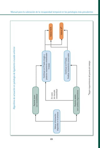 Algoritmo de actuación en patología de ligamento cruzado anterior




                                    Paciente joven
                                   con inestabilidad
                                                                                                                                                                                                                    MANUAL VALORACION AJUSTE 53-98:Maquetación 1




                                                                       Continuar en IT hasta cirugía y
                                                                     posterior tratamiento rehabilitador
                                                                                   4 meses
                                                                                                           Valorar ALTA




89
                                             En casos
                                                                                                                                                                                                                    22/12/10




       Valorar información                   de marcada
     disponible en 6 semanas                 inestabilidad
                                                                                                                                                                                                                    10:08




                                                                                                             Valorar IP*

                                                                             Continuar en IT hasta
                                                                      finalizar tratamiento conservador
                                                                                                                                                                                                                    Página 37




                                    Paciente adulto
                               con cambios degenerativos




                                                  *Según requerimiento del puesto de trabajo.
                                                                                                                           Manual para la valoración de la incapacidad temporal en las patologías más prevalentes
 