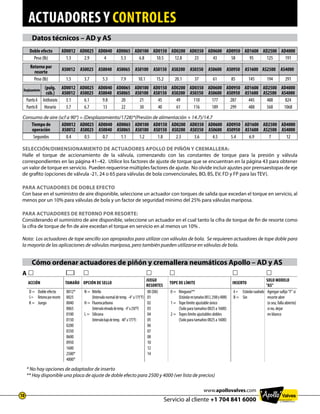 actuadores y controles
Servicio al cliente +1 704 841 6000
10
www.apollovalves.com
Datos técnicos – AD y AS
Cómo ordenar actuadores de piñón y cremallera neumáticos Apollo – AD y AS
£ £ £ £ £ £ £
acción tamaño opción de sello
JUEGO
RESORTES
tope de límite inserto
Solo modelo
AS
D =	 Doble efecto 0012* N =	 Nitrilo 00 (DA) 0 =	 Ninguno** A=	 Estándarcuadrado Agregar sufijo F si
S=	 Retornoporresorte 0025 	 (Intervalonormaldetemp. -4°a175°F) 01 	 (Estándarentamaños0012,2500y4000) B =	 Sin resorte abre
K =	 Juego 0040 H =	 Fluorocarbono 02 1 =	 Tope límite ajustable único (o sea, falla abierto)
0065 	 (Intervaloelevadodetemp. -4°a250°F) 03 	 (Solo para tamaños 0025 a 1600) si no, dejar
0100 L =	 Silicona 04 2 =	 Topes límite ajustables dobles en blanco
0150 	 (Intervalobajodetemp. -40°a175°F) 05 	 (Solo para tamaños 0025 a 1600)
0200 06
0350 07
0600 08
0950 10
1600 12
2500* 14
4000*
* No hay opciones de adaptador de inserto
** Hay disponible una placa de ajuste de doble efecto para 2500 y 4000 (ver lista de precios)
Selección/dimensionamiento de actuadores Apollo de piñón y cremallera:
Halle el torque de accionamiento de la válvula, comenzando con las constantes de torque para la presión y válvula
correspondientes en las página 41–42. Utilice los factores de ajuste de torque que se encuentran en la página 43 para obtener
un valor de torque en servicio. Pueden requerirse múltiples factores de ajuste. No olvide incluir ajustes por prensaestopas de eje
de grafito (opciones de válvula -21, 24 o 65 para válvulas de bola convencionales, BO, BS, EV, FD y FP para las TEV).
Para actuadores de doble efecto
Con base en el suministro de aire disponible, seleccione un actuador con torques de salida que excedan el torque en servicio, al
menos por un 10% para válvulas de bola y un factor de seguridad mínimo del 25% para válvulas mariposa.
Para actuadores de retorno por resorte:
Considerando el suministro de aire disponible, seleccione un actuador en el cual tanto la cifra de torque de fin de resorte como
la cifra de torque de fin de aire excedan el torque en servicio en al menos un 10% .
Nota: Los actuadores de tope sencillo son apropiados para utilizar con válvulas de bola. Se requieren actuadores de tope doble para
la mayoría de las aplicaciones de válvulas mariposa, pero también pueden utilizarse en válvulas de bola.
Doble efecto AD0012 AD0025 AD0040 AD0065 AD0100 AD0150 AD0200 AD0350 AD0600 AD0950 AD1600 AD2500 AD4000
Peso (lb) 1.3 2.9 4 5.3 6.8 10.5 12.8 23 43 58 95 125 191
Retorno por
resorte
AS0012 AS0025 AS0040 AS0065 AS0100 AS0150 AS0200 AS0350 AS0600 AS0950 AS1600 AS2500 AS4000
Peso (lb) 1.5 3.7 5.3 7.9 10.1 15.2 20.1 37 61 85 145 194 291
Desplazamiento
(pulg.
cúb.)
AD0012
AS0012
AD0025
AS0025
AD0040
AS0040
AD0065
AS0065
AD0100
AS0100
AD0150
AS0150
AD0200
AS0200
AD0350
AS0350
AD0600
AS0600
AD0950
AS0950
AD1600
AS1600
AD2500
AS2500
AD4000
AS4000
PuertoA Antihorario 3.1 6.1 9.8 20 21 45 49 110 177 287 445 488 824
PuertoB Horario 3.7 6.7 13 22 30 40 61 116 189 299 488 568 1068
Consumo de aire (scf a 90°) = (Desplazamiento/1728)*(Presión de alimentación + 14.7)/14.7
Tiempo de
operación
AD0012
AS0012
AD0025
AS0025
AD0040
AS0040
AD0065
AS0065
AD0100
AS0100
AD0150
AS0150
AD0200
AS0200
AD0350
AS0350
AD0600
AS0600
AD0950
AS0950
AD1600
AS1600
AD2500
AS2500
AD4000
AS4000
Segundos 0.4 0.5 0.7 1.1 1.2 1.8 2.3 3.6 4.5 5.4 6.9 7 12
A
 