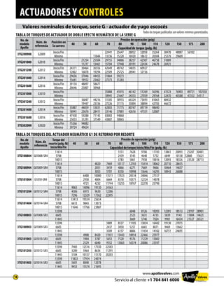 actuadores y controles
Servicio al cliente +1 704 841 6000
18
www.apollovalves.com
Valores nominales de torque, serie G - actuador de yugo escocés
Tabla de torques de actuador de doble efecto neumático de la serie G
No. de
modelo
Apollo
Núm. de
referencia
Posición en
la carrera
Presión de operación (psig)
40 50 60 70 80 90 100 110 120 150 175 200
Capacidad de torque (pulg.-lb)
3TG200900 G2009
Inicio/Fin 22441 25647 28852 32058 35264 38470 48087 56102
Mínimo 11844 13536 15228 16920 18612 20304 25379 29609
3TG201000 G2010
Inicio/Fin 21254 25504 29755 34006 38257 42507 46758 51009
Mínimo 11217 13461 15704 17948 20191 22434 24678 26921
3TG201200 G2012
Inicio/Fin 24371 30464 36556 42649 48742 54835 60927
Mínimo 12862 16078 19294 22509 25725 28941 32156
3TG201400 G2014
Inicio/Fin 29636 37046 44455 51864 59273
Mínimo 15641 19552 23462 27373 31283
3TG201600 G2016
Inicio/Fin 39118 48897 58677
Mínimo 20646 25807 30968
3TG301000 G3010
Inicio/Fin 35888 41015 46142 51269 56396 61523 76903 89721 102538
Mínimo 18941 21647 24353 27059 29764 32470 40588 47352 54117
3TG301200 G3012
Inicio/Fin 36847 44216 51585 58955 66324 73693 81063 88432
Mínimo 19447 23336 27226 31115 35004 38894 42783 46672
3TG301400 G3014
Inicio/Fin 35887 44859 53831 62803 71775 80747 89719 98690
Mínimo 18941 23676 28411 33146 37881 42616 47351 52087
3TG301600 G3016
Inicio/Fin 47430 59288 71145 83003 94860
Mínimo 25033 31291 37549 43807 50065
3TG302000 G3020
Inicio/Fin 75266 94082
Mínimo 39724 49654
Todoslostorquespublicadossonvaloresmínimosgarantizados.
Tabla de torques del actuador neumático G1 de retorno por resorte
No. de
modelo
Apollo
Núm. de
referencia
Torquedel
resorte(pulg.-lb)
Inicio/Mín/Fin
Presión de operación (psig)
40 50 60 70 80 90 100 110 120 150 175 200
Capacidad de torque Inicio/Mín/Fin (pulg.-lb)
3TG100804 G01008-SR4
11614 5551 7628 9706 11783 13861 20093 25287 30481
5708 2439 3543 4648 5752 6849 10138 12880 15621
10015 3783 5861 7938 10016 12093 18326 23520 28713
3TG100904 G01009-SR4
11614 4820 7469 10117 12765 15414 18062 20710 28655
5708 2051 3459 4866 6271 7669 9066 10464 14657
10015 3053 5701 8350 10998 13646 16295 18943 26888
3TG101004 G1010-SR4
11614 6488 10000 13511 17023 20534 24046 27557
5708 2938 4804 6664 8518 10371 12224 14078
10015 4721 4232 11744 15255 18767 22278 25790
3TG101204 G01012-SR4
11614 9063 14096 19130 24163
5708 4306 6973 9630 12286
10015 7296 12329 17362 22395
3TG101404 G01014-SR4
11614 13413 19534 25654
5708 6613 9843 13073
10015 11646 17766 23887
3TG100803 G01008-SR3
13598 6048 8126 10203 12281 18513 23707 28901
6605 2523 3631 4735 5839 9143 11884 14625
11445 3669 5746 7824 9901 16434 21327 26521
3TG100903 G01009-SR3
13598 ` 5889 8537 11185 13834 16482 19130 27075
6605 2437 3850 5257 6665 8071 9469 13662
11445 3509 6157 8806 11454 14102 16751 24695
3TG101003 G01010-SR3
13598 4908 8420 11931 15443 18954 22466 25977
6605 1904 3787 5653 7520 9376 11229 13082
11445 2529 6040 9552 13063 16574 20086 23597
3TG101203 G01012-SR3
13598 7483 12516 17550 22583
6605 3289 5964 8634 11291
11445 5104 10137 15170 20203
3TG101403 G01014-SR3
13598 11833 17954 24074
6605 5601 8848 12078
11445 9453 15574 21695
 