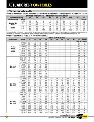 actuadores y controles
Servicio al cliente +1 704 841 6000
42
www.apollovalves.com
Válvulas de bola Apollo
CONSTANTES DE TORQUE PARA VÁLVULAS APOLLO 83B/86B CON ASIENTO DE PEEK Y EMPAQUETADURA DE VÁSTAGO DE GRAFITO
Constante de torque (pulg.-lb) a la presión diferencial indicada (psig)
Presión diferencial (psig): 200 400 600 800 1000 1200 1400 1500 LSST
Modelo de válvula Tamaño (pulg.-lb)
PASO COMPLETO
3 PIEZAS
83B/86B
1/4 - 1/2 75 80 86 91 98 105 111 118 112
3/4 130 150 170 177 185 194 204 210 195
1 250 263 276 289 302 315 328 345 375
1-1/4 420 463 506 549 592 635 678 720 630
1-1/2 420 463 506 549 592 635 678 720 630
2 840 922 1004 1086 1168 1250 1332 1410 1260
Precaución: Las válvulas de 2 con asiento de PEEK que operan a presiones superiores a 1000 psig deben estar automatizadas o tener
montado un actuador por engranaje. No se sugiere la operación por palanca. Todos los valores expresados en (pulg.-lb)
CONSTANTES DE PAR PARA VÁLVULAS DE BOLA BRIDADAS APOLLO
Serie de válvulas Tamaño
PRESIÓN DE OPERACIÓN (PSIG)
0 100 200 300 400 500 600 700 740 LSST Agregadode-24
(pulg.-lb) (pulg.-lb)
87A-100
88A-140
87B-100
88B-100
1-1/2”SP 150 132 144 155 167 264 68
2”SP 150 176 193 211 228 352 96
2-1/2”SP 150 231 254 277 300 462 127
3”SP 150 253 327 402 476 506 127
4”SP 150 850 860 875 890 1700 292
6”SP 150 1325 1345 1370 1400 2650 292
8”SP 150 2200 2494 2788 3081 4400 661
10”SP 150 3300 3580 3860 4140 6600 661
87A-200’S
88A-240’S
1/2”FP 150 22 22 22 22 44 45
3/4”FP 150 39 43 47 51 77 68
1”FP 150 132 144 155 167 264 68
1-1/2”FP 150 176 193 211 228 352 96
2”FP 150 231 254 277 300 462 127
2-1/2”FP 150 253 327 402 476 506 127
3”FP 150 850 860 875 890 1700 292
4”FP 150 1325 1345 1370 1400 2650 292
6”FP 150 2200 2494 2788 3081 4400 661
8”FP 150 3300 3580 3860 4140 6600 661
10”FP 150 4400 5059 5718 6377 8800 988
12”FP 150 4950 8300 11650 15000 9900 988
87A-700’S
88A-740’S
1-1/2”SP 300 132 144 155 167 178 190 201 213 217 264 68
2”SP 300 176 193 211 228 245 262 280 297 304 352 96
2-1/2”SP 300 231 254 277 300 323 346 369 392 401 462 127
3”SP 300 253 327 402 476 551 625 700 774 804 506 127
4”SP 300 850 860 875 890 910 950 1030 1110 1142 1700 292
6”SP 300 1325 1345 1370 1400 1430 1474 1615 1756 1812 2650 292
8”SP 300 2200 2494 2788 3081 3375 3669 3963 4257 4374 4400 661
10”SP 300 3300 3580 3860 4140 4420 4700 4980 5260 5372 6600 661
87A-900’S
88A-940’S
1/2”FP 300 22 22 22 22 23 23 23 23 23 44 45
3/4”FP 300 39 43 47 51 55 59 63 67 69 77 68
1”FP 300 132 144 155 167 178 190 201 213 217 264 68
1-1/2”FP 300 176 193 211 228 245 262 280 297 304 352 96
2”FP 300 231 254 277 300 323 346 369 392 401 462 127
2-1/2”FP 300 253 327 402 476 551 625 700 774 804 506 127
3”FP 300 850 860 875 890 910 950 1030 1110 1142 1700 292
4”FP 300 1325 1345 1370 1400 1430 1474 1615 1756 1812 2650 292
6”FP 300 2200 2494 2788 3081 3375 3669 3963 4257 4374 4400 661
8”FP 300 3300 3580 3860 4140 4420 4700 4980 5260 5372 6600 661
10”FP 300 4400 5059 5718 6377 7036 7696 8355 9014 9277 8800 988
12”FP 300 4950 8300 11650 15000 18349 21699 25049 28399 29739 9900 988
 