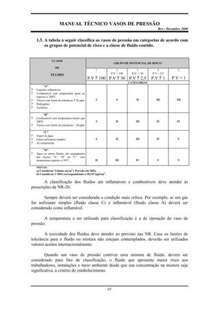 MANUAL TÉCNICO VASOS DE PRESSÃO
Rev.: Dezembro 2000
65
1.3. A tabela a seguir classifica os vasos de pressão em categorias de acordo com
os grupos de potencial de risco e a classe de fluido contido.
GRUPO DE POTENCIAL DE RISCO
1
P.V ? 100
2
P.V < 100
P.V ? 30
3
P.V. < 30
P.V ? 2,5
4
P.V < 2,5
P.V ? 1
5
P.V < 1
CATEGORIAS
“A”
? Líquidos inflamáveis
? Combustível com temperatura igual ou
superior a 200ºC
? Tóxico com limite de tolerância ? 20 ppm
? Hidrogênio
? Acetileno
I I II III III
“B”
? Combustível com temperatura menor que
200ºC
? Tóxico com limite de tolerância > 20 ppm
I II III IV IV
“C”
? Vapor de água
? Gases asfixiantes simples
? Ar comprimido
I II III IV V
“D”
? Água ou outros fluidos não enquadrados
nas classes “A”, “B” ou “C”, com
temperatura superior a 50ºC. II III IV V V
NOTAS:
a) Considerar Volume em m3
e Pressão em MPa.
b) Considerar 1 MPa correspondendo a 10,197 kgf/cm2
.
A classificação dos fluidos em inflamáveis e combustíveis deve atender às
prescrições da NR-20.
Sempre deverá ser considerada a condição mais crítica. Por exemplo, se um gás
for asfixiante simples (fluido classe C) e inflamável (fluido classe A) deverá ser
considerado como inflamável.
A temperatura a ser utilizada para classificação é a de operação do vaso de
pressão.
A toxicidade dos fluidos deve atender ao previsto nas NR. Caso os limites de
tolerância para o fluido ou mistura não estejam contemplados, deverão ser utilizados
valores aceitos internacionalmente.
Quando um vaso de pressão contiver uma mistura de fluido, deverá ser
considerado para fins de classificação, o fluido que apresente maior risco aos
trabalhadores, instalações e meio ambiente desde que sua concentração na mistura seja
significativa, a critério do estabelecimento.
CLASSE
DE
FLUIDO
 