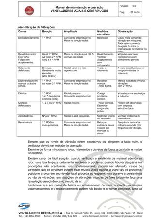 Manual de manutenção e operação
VENTILADORES AXIAIS E CENTRÍFUGOS
Revisão: 5.0
Pág.: 26 de 50
Identificação de Vibrações
Causa Rotação Amplitude Medidas
corretivas
Observação
Desbalanceamento 1 * RPM Constante e reproduzível.
Maior na direção radial.
Balancear Causa mais comum da
vibração em máquinas.
Pode estar ocorrendo
desgaste do rotor ou
impregnação de material no
rotor
Desalinhamento/
Eixo torto/
Folgas em
acoplamentos.
Usual 1 * RPM
As vezes 2 * RPM
Até 3 a 4 * RPM
Maior na direção axial (50 %
ou mais da radial).
Realinhamento.
Verificar
acoplamentos
com
comparador.
Vibração axial nula
corresponde a um
alinhamento perfeito.
Rolamento
defeituoso.
Diversas.
Geralmente muito
elevadas.
(20 a 60 kHz)
Radial variável e não
reproduzível.
Trocar o
rolamento
A maior amplitude ocorre
nas proximidades do
rolamento.
Excentricidade em
mancal ou bucha
cônica.
1 * RPM
As vezes 2 * RPM
Constante e reproduzível.
Maior na direção radial.
Reusinar
mancal.
Trocar bucha.
Mancal ovalizado provoca
vibrações
com 2 * RPM.
Elétrica. 1 * RPM
1a 2 * frequência
síncrona (rede).
Radial pequena.
Constante e reproduzível.
Corrigir
problema
elétrico.
Vibração some ao desligar
a máquina.
Correias
defeituosas.
1, 2, 3 ou 4 * RPM Radial instável. Trocar correias.
Examinar
rasgos das
polias.
Podem ser observadas
com lâmpada
estroboscópica
Aerodinâmica. Nº pás * RPM. Radial e axial pequenas. Modificar projeto
do ventilador.
Verificar problema de
ressonância.
Ressonância. 1 * RPM ou
muito próximos.
Constante e reproduzível.
Maior na direção radial.
Reforçar
estrutura, bases
e apoio dos
mancais ou
motor.
Frequência natural da
máquina coincide com
frequência de vibração.
Sempre que os níveis de vibração forem excessivos ou atingirem a faixa ruim, o
ventilador deverá ser retirado de operação.
Examine de forma minuciosa o rotor, rolamentos e correias de forma a constatar o motivo
do ocorrido.
Existem casos de fácil solução: quando verificada a existência de material aderido ao
rotor, uma boa limpeza certamente resolverá o problema; quando houver desgaste em
proporções não acentuadas, um rebalanceamento poderá ser efetuado; casos de
parafusos que se afrouxam podem estar muitas vezes ligados a outro tipo de problema:
posicione a peça em seu devido local, proceda ao reaperto, mas observe a persistência
ou não de vibrações; em situações de vibrações oriundas de fluxo turbulento faça uma
reavaliação aerodinâmica do circuito de ar.
Lembre-se que em casos de batida ou amassamento do rotor, somente um simples
desamassamento e o rebalanceamento podem não bastar e se tornar perigosos. Uma pá
 