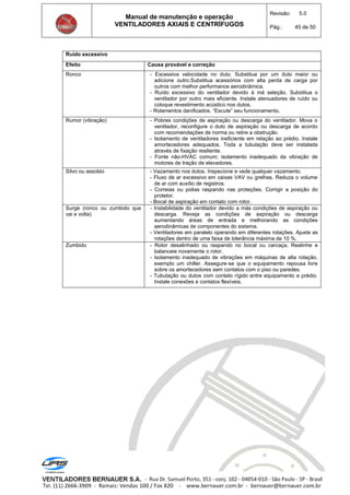 Manual de manutenção e operação
VENTILADORES AXIAIS E CENTRÍFUGOS
Revisão: 5.0
Pág.: 45 de 50
Ruído excessivo
Efeito Causa provável e correção
Ronco - Excessiva velocidade no duto. Substitua por um duto maior ou
adicione outro.Substitua acessórios com alta perda de carga por
outros com melhor performance aerodinâmica.
- Ruído excessivo do ventilador devido à má seleção. Substitua o
ventilador por outro mais eficiente. Instale atenuadores de ruído ou
coloque revestimento acústico nos dutos.
- Rolamentos danificados. “Escute” seu funcionamento.
Rumor (vibração) - Pobres condições de aspiração ou descarga do ventilador. Mova o
ventilador, reconfigure o duto de aspiração ou descarga de acordo
com recomendações de norma ou retire a obstrução.
- Isolamento de ventiladores ineficiente em relação ao prédio. Instale
amortecedores adequados. Toda a tubulação deve ser instalada
através de fixação resiliente.
- Fonte não-HVAC comum; isolamento inadequado da vibração de
motores de tração de elevadores.
Silvo ou assobio - Vazamento nos dutos. Inspecione e vede qualquer vazamento.
- Fluxo de ar excessivo em caixas VAV ou grelhas. Reduza o volume
de ar com auxílio de registros.
- Correias ou polias raspando nas proteções. Corrigir a posição do
protetor.
- Bocal de aspiração em contato com rotor.
Surge (ronco ou zumbido que
vai e volta)
- Instabilidade do ventilador devido a más condições de aspiração ou
descarga. Reveja as condições de aspiração ou descarga
aumentando áreas de entrada e melhorando as condições
aerodinâmicas de componentes do sistema.
- Ventiladores em paralelo operando em diferentes rotações. Ajuste as
rotações dentro de uma faixa de tolerância máxima de 10 %.
Zumbido - Rotor desalinhado ou raspando no bocal ou carcaça. Realinhe e
balanceie novamente o rotor.
- Isolamento inadequado de vibrações em máquinas de alta rotação,
exemplo um chiller. Assegure-se que o equipamento repousa livre
sobre os amortecedores sem contatos com o piso ou paredes.
- Tubulação ou dutos com contato rígido entre equipamento e prédio.
Instale conexões e contatos flexíveis.
 