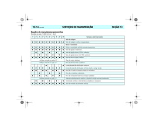 SERVIÇOS DE MANUTENÇÃO13-14 Vectra, 03/04 SEÇÃO 13
Quadro de manutenção preventiva
Revisões (a cada 15.000 km ou 1 ano)
1a 2a 3a 4a 5a 6a 7a 8a 9a 10a
Serviços a serem executados
Teste de rodagem
● ● ● ● ● ● ● ● ● ● Teste de rodagem: verificar irregularidades.
Motor e transmissão
● ● ● ● ● ● ● ● ● ● Motor e transmissão: verificar eventuais vazamentos.
● ● ● ● ● ● ● ● ● ● Velas de ignição: inspecionar.
● ● ● ● ● Velas de ignição (motor 2.0 8V): substituir.
● ● ● ● Velas de ignição (motor 2.2 16V): substituir.
● ● ● ● ● ● ● ● ● ● Nível do óleo do motor: verificar.
Verifique intervalo na seção 13 Óleo do motor: substituir.
Verifique intervalo na seção 13 Filtro de óleo do motor: susbstituir.
● ● Correia dentada de distribuição: substituir.
● ● ● ● ● ● ● ● Correia dentada de distribuição: verificar estado e corrigir tensão.
● ● ● ● ● ● ● Filtro de ar: verificar o estado e limpar, se necessário.
● ● ● Filtro de ar: substituir o elemento.
● ● ● ● ● Filtro de combustível (externo ao tanque): substituir.
Verifique intervalo na seção 13 Sistema de arrefecimento: substituir o líquido e corrigir eventuais vazamentos.
● ● ● ● ● Transmissão: verificar o nível de óleo e completar, se necessário.
● ● ● ● ● ● ● ● ● ● Teste de emissões de poluentes: verificar.
 
