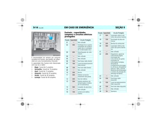 EM CASO DE EMERGÊNCIA9-14 Vectra, 03/04 SEÇÃO 9
É recomendável ter sempre um conjunto
completo de fusíveis, que podem ser adqui-
ridos em uma Concessionária Chevrolet.
A capacidade dos fusíveis está relacionada
com sua cor, a saber:
• Bege: fusível de 5 ampères.
• Vermelho: fusível de 10 ampères.
• Azul: fusível de 15 ampères.
• Amarelo: fusível de 20 ampères.
• Verde: fusível de 30 ampères.
• Laranja: fusível de 40 ampères.
Fusíveis – capacidades
(ampère) e circuitos elétricos
protegidos
MPJ03I0041
Posição Capacidade Circuito Protegido
01 — Não utilizado
02 30A Ventilação do ar quente,
compressor do condicio-
nador de ar e ventilador
do condicionador de ar
03 40A Desembaçador do vidro
traseiro
04 — Não utilizado
05 — Não utilizado
06 10A Farol baixo (lado direito)
07 10A Luzes de estacionamento
(lado direito)
08 10A Farol alto (lado direito)
09 — Não utilizado
10 20A Buzina
11 30A Módulo central de
travamento das portas
12 20A Farol de neblina
13 20A Módulo eletrônico de
temporização e sinaliza-
dor de advertência
14 30A Limpador do pára-brisa
15 — Não utilizado
16 10A Lanterna de neblina
traseira
17 30A Levantador elétrico dos
vidros das portas traseiras
18 10A Iluminação da placa de
licença
19 20A Bomba de combustível
20 30A Levantador elétrico dos
vidros das portas diantei-
ras
21 — Não utilizado
22 20A Diagnóstico, painel de
instrumentos digital,
iluminação dos
instrumentos do painel,
mostrador de
informações múltiplas,
lâmpada do
compartimentodecargas,
luz de leitura, lâmpada do
pára-sol, rádio, controle
eletrônico de climatização
e sistema de proteção de
descarga da bateria
23 — Não utilizado
24 10A Farol baixo (lado
esquerdo)
25 10A Luzes de estacionamento
(lado esquerdo)
26 10A Farol alto (lado esquerdo)
27 — Não utilizado
28 5A Taxímetro
Posição Capacidade Circuito Protegido
 