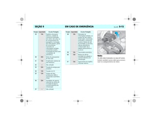 EM CASO DE EMERGÊNCIA Vectra, 03/04 9-15SEÇÃO 9
Relés
Os relés estão localizados na caixa de fusíveis.
Existem também outros relés que se encon-
tram no compartimento do motor.
29 10A Espelhos retrovisores
externos, unidade de
controle do levantador
dos vidros, teto solar, luz
do compartimento de
passageiros, iluminação
dos interruptores, painel
de instrumentos,
mostrador de
informações múltiplas,
controle de cruzeiro,
iluminação do porta-luvas
e sinalizador de
advertência
30 30A Motor de acionamento
do teto solar
31 15A Amplificador (sistema de
som Premium)
32 — Não utilizado
33 20A Tomada de energia para
acessório
34 10A Trocador de CD
35 10A Sistema de freio
antiblocante (ABS) e
transmissão automática
(TCM)
36 20A Acendedor de cigarros,
solenóide da válvula de
circulação de água e
controle eletrônico de
climatização
37 — Não utilizado
Posição Capacidade Circuito Protegido
38 10A Mostrador de
informações múltiplas, luz
auxiliar de freio traseiro
(brake light), transmissão
automática, controle de
cruzeiro, bobina do relé
do ventilador, luz de freio,
válvula solenóide do
condicionador de ar,
espelho eletrocrômico e
luz de ré
39 10A Transmissão automática
40 10A Bobina do relé do
ventilador do radiador e
controle eletrônico de
climatização
41 10A Aquecimento do espelho
retrovisor externo
Posição Capacidade Circuito Protegido
MPJ03I0028
 