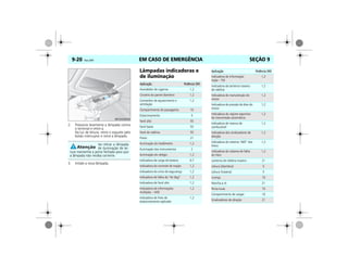 EM CASO DE EMERGÊNCIA9-20 Vectra, 03/04 SEÇÃO 9
2. Pressione levemente a lâmpada contra
o terminal e retire-a.
Na luz de leitura, retire o soquete pelo
botão interruptor e retire a lâmpada.
3. Instale a nova lâmpada.
Lâmpadas indicadoras e
de iluminação
Ao retirar a lâmpada
de iluminação de lei-
tura mantenha a porta fechada para que
a lâmpada não receba corrente.
MPJ03I0039
Aplicação Potência (W)
Acendedor de cigarros 1,2
Cinzeiro do painel dianteiro 1,2
Comandos de aquecimento e
ventilação
1,2
Compartimento de passageiros 10
Estacionamento 5
Farol alto 55
Farol baixo 55
Farol de neblina 55
Freios 21
Iluminação do hodômetro 1,2
Iluminação dos instrumentos 2
Iluminação do relógio 1,2
Indicadora de carga de bateria 0,7
Indicadora do controle de tração 1,2
Indicadora do cinto de segurança 1,2
Indicadora de falha do “Air Bag” 1,2
Indicadora de farol alto 1,2
Indicadora de informações
múltiplas – MID
1,2
Indicadora de freio de
estacionamento aplicado
1,2
Aplicação Potência (W)
Indicadora de informação
tripla – TID
1,2
Indicadora da lanterna traseira
de neblina
1,2
Indicadora de manutenção do
motor
1,2
Indicadora de pressão de óleo do
motor
1,2
Indicadora do regime esportivo
da transmissão automática
1,2
Indicadora de reserva de
combustível
1,2
Indicadora dos sinalizadores de
direção
1,2
Indicadora do sistema “ABS” dos
freios
1,2
Indicadora do sistema de falha
do freio
1,2
Lanterna de neblina traseira 21
Leitura (dianteira) 5
Leitura (traseira) 5
Licença 10
Marcha a ré 21
Porta-luvas 10
Compartimento de cargas 10
Sinalizadores de direção 21
 