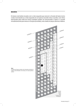 5Acordeon Veneza |
120 Baixos _______ __ __ __ 96 Baixos
80 Baixos ________
__ __ __ ___ __ 60 Baixos
48 Baixos _________
__ __ __ ___ __ 32 Baixos
16 Baixos _____________
__ ___ ___ ___ ___ ___ ___ __ 12 Baixos
___ diminuta
____________ sétima
___________________ menor
__________________________ maior
___________________________ fundamental
___________________________________ contrabaixo
D
F♯
A♯
D
C
E
G♯
C
G
B
D♯
G
F
E♭
B ♭
G♭
D♭
G♭
M
D♭
M
G♭
m
D♭
m
G♭
7
D♭
7
G♭
dim
D♭
dim
A
C♯
F
A♯
D
F♯
B ♭
G♯
C
E
A♭
D♯
G
B
E♭
C♯
E
B
E
M
B
M
E
m
B
m
A
7
E
7
B
7
A
dim
E
dim
B
dim
F
A
A♯
M
D
M
F♯
M
B ♭
M
G♯
M
C
M
E
M
A♭
M
D♯
M
G
M
B
M
E♭
M
C♯
M
F
M
A
M
A♯
m
D
m
F♯
m
B ♭
m
G♯
m
C
m
E
m
A♭
m
D♯
m
G
m
B
m
E♭
m
C♯
m
F
m
A
m
A♯
7
D
7
F♯
7
B ♭
7
G♯
7
C
7
E
7
A♭
7
D♯
7
G
7
B
7
E♭
7
C♯
7
F
7
A
7
A♯
dim
D
dim
F♯
dim
B ♭
dim
G♯
dim
C
dim
E
dim
A♭
dim
D♯
dim
G
dim
B
dim
E♭
dim
C♯
dim
F
dim
A
dim
D♭
A♭
A
A
M
A
m
Nota
Os botões dos baixos também são chamados de botões de
subtom. São entitulados como baixos, em outras palavras
subtom
Os baixos são botões tocados com a mão esquerda que exercem a função de baixo (como
a tuba numa banda ou a mão esquerda em um piano), tocando notas e acordes, num ritmo
eterminado pelo estilo de música (também podem ser pressionados o baixo e o acorde
simultâneamente para exercer a função do teclado), mais usado em peças clássicas e dobras.
BAIXOS
 