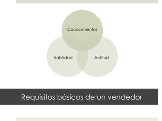 Conocimientos

Habilidad

Actitud

Requisitos básicos de un vendedor

 
