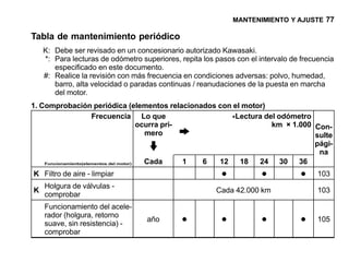 MANTENIMIENTO Y AJUSTE 77

Tabla de mantenimiento periódico
   K: Debe ser revisado en un concesionario autorizado Kawasaki.
   *: Para lecturas de odómetro superiores, repita los pasos con el intervalo de frecuencia
      especificado en este documento.
   #: Realice la revisión con más frecuencia en condiciones adversas: polvo, humedad,
      barro, alta velocidad o paradas continuas / reanudaciones de la puesta en marcha
      del motor.
1. Comprobación periódica (elementos relacionados con el motor)
                      Frecuencia Lo que                    *Lectura del odómetro
                                        ocurra pri-                   km × 1.000 Con-
                                          mero                                   sulte
                                                                                 pági-
                                                                                  na
    Funcionamiento(elementos del motor)   Cada      1 6 12   18   24 30      36
K Filtro de aire - limpiar                              •            •          •     103
  Holgura de válvulas -
K                                                      Cada 42.000 km                 103
  comprobar
   Funcionamiento del acele-
   rador (holgura, retorno
   suave, sin resistencia) -
                                  año       •           •            •          •     105
   comprobar
 