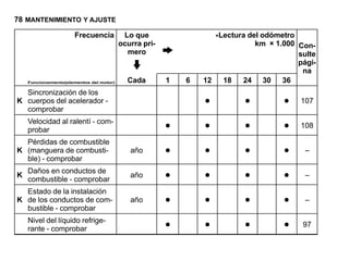 78 MANTENIMIENTO Y AJUSTE

                      Frecuencia           Lo que                  *Lectura del odómetro
                                          ocurra pri-                         km × 1.000 Con-
                                            mero                                         sulte
                                                                                         pági-
                                                                                          na
    Funcionamiento(elementos del motor)     Cada        1   6   12   18   24 30      36
  Sincronización de los
K cuerpos del acelerador -
  comprobar
                                                                •          •         •   107

    Velocidad al ralentí - com-
    probar                                              •       •          •         •   108

  Pérdidas de combustible
K (manguera de combusti-
  ble) - comprobar
                                             año        •       •          •         •     –


K
    Daños en conductos de
    combustible - comprobar
                                             año        •       •          •         •     –

  Estado de la instalación
K de los conductos de com-
  bustible - comprobar
                                             año        •       •          •         •     –

    Nivel del líquido refrige-
    rante - comprobar                                   •       •          •         •    97
 