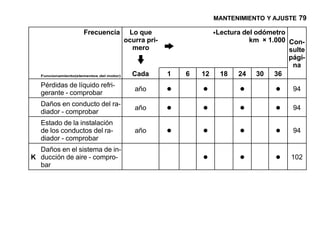 MANTENIMIENTO Y AJUSTE 79

                     Frecuencia           Lo que                  *Lectura del odómetro
                                         ocurra pri-                         km × 1.000 Con-
                                           mero                                         sulte
                                                                                        pági-
                                                                                         na
   Funcionamiento(elementos del motor)     Cada        1   6   12   18   24 30      36
   Pérdidas de líquido refri-
   gerante - comprobar
                                            año        •       •          •         •    94

   Daños en conducto del ra-
   diador - comprobar
                                            año        •       •          •         •    94

   Estado de la instalación
   de los conductos del ra-
   diador - comprobar
                                            año        •       •          •         •    94

  Daños en el sistema de in-
K ducción de aire - compro-
  bar
                                                               •          •         •   102
 