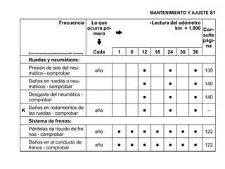 MANTENIMIENTO Y AJUSTE 81

                        Frecuencia          Lo que                  *Lectura del odómetro
                                           ocurra pri-                         km × 1.000 Con-
                                             mero                                         sulte
                                                                                          pági-
                                                                                           na
    Funcionamiento(elementos del chasis)     Cada        1   6   12   18   24 30      36
    Ruedas y neumáticos:
    Presión de aire del neu-
    mático - comprobar
                                              año                •          •         •   139

    Daños en ruedas o neu-
    máticos - comprobar                                          •          •         •   140

    Desgaste del neumático -
    comprobar                                                    •          •         •   140

K
    Daños en rodamientos de
    las ruedas - comprobar
                                              año                •          •         •     –

    Sistema de frenos:
    Pérdidas de líquido de fre-
    nos - comprobar
                                              año        • • • • • • •                    122

    Daños en el conducto de
    frenos - comprobar
                                              año        • • • • • • •                    122
 