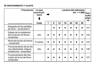 82 MANTENIMIENTO Y AJUSTE

                       Frecuencia          Lo que                  *Lectura del odómetro
                                          ocurra pri-                         km × 1.000 Con-
                                            mero                                         sulte
                                                                                         pági-
                                                                                          na
   Funcionamiento(elementos del chasis)     Cada        1   6   12   18   24 30      36
   Desgaste de las pastillas
   de freno - comprobar #                                   • • • • • •                  121

   Estado de la instalación
   del conducto de frenos -
   comprobar
                                             año        • • • • • • •                    122

   Nivel del líquido de frenos
   - comprobar
                                           6 meses      • • • • • • •                    123

   Funcionamiento de los fre-
   nos (efectividad, holgura,
   resistencia) - comprobar
                                             año        • • • • • • •                    126

   Funcionamiento del inte-
   rruptor de la luz de freno -
   comprobar
                                                        • • • • • • •                    127
 