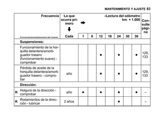 MANTENIMIENTO Y AJUSTE 83

                        Frecuencia          Lo que                  *Lectura del odómetro
                                           ocurra pri-                         km × 1.000 Con-
                                             mero                                         sulte
                                                                                          pági-
                                                                                           na
    Funcionamiento(elementos del chasis)     Cada        1   6   12   18   24 30      36
    Suspensiones:
    Funcionamiento de la hor-
    quilla delantera/amorti-
    guador trasero
    (funcionamiento suave) -
                                                                 •          •         •   129,
                                                                                          133
    comprobar
    Pérdida de aceite de la
    horquilla delantera/amorti-
    guador trasero - compro-
                                              año                •          •         •   129,
                                                                                          133
    bar
    Dirección:

K
    Holgura de la dirección -
    comprobar
                                              año        •       •          •         •     –

K
    Rodamientos de la direc-
    ción - lubricar
                                             2 años                         •               –
 