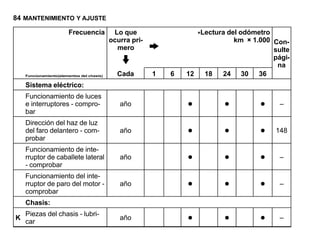 84 MANTENIMIENTO Y AJUSTE

                        Frecuencia          Lo que                  *Lectura del odómetro
                                           ocurra pri-                         km × 1.000 Con-
                                             mero                                         sulte
                                                                                          pági-
                                                                                           na
    Funcionamiento(elementos del chasis)     Cada        1   6   12   18   24 30      36
    Sistema eléctrico:
    Funcionamiento de luces
    e interruptores - compro-
    bar
                                              año                •          •         •     –

    Dirección del haz de luz
    del faro delantero - com-
    probar
                                              año                •          •         •   148

    Funcionamiento de inte-
    rruptor de caballete lateral
    - comprobar
                                              año                •          •         •     –

    Funcionamiento del inte-
    rruptor de paro del motor -
    comprobar
                                              año                •          •         •     –

    Chasis:

K
    Piezas del chasis - lubri-
    car
                                              año                •          •         •     –
 