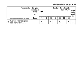 MANTENIMIENTO Y AJUSTE 85

                        Frecuencia          Lo que                  *Lectura del odómetro
                                           ocurra pri-                         km × 1.000 Con-
                                             mero                                         sulte
                                                                                          pági-
                                                                                           na
    Funcionamiento(elementos del chasis)     Cada        1   6   12   18   24 30      36

K
    Tuercas y pernos apreta-
    dos - comprobar                                      •       •          •         •     –
 