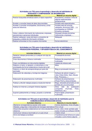 Actividades con TICs para el aprendizaje y desarrollo de habilidades de
 BÚSQUEDA Y COMPRENSIÓN  DE INFORMACIÓN
Actividad didáctica Material y/o recurso digital
Realizar búsquedas temáticas sobre un tópico específico Buscadores y enlaces o links de 
páginas especializadas 
temáticamente
Acceder y consultar bases de datos documentales Portales web especializados
Acceder y consultar enciclopedias, diccionarios y otras 
obras de referencia
Portales web de consulta 
(wikipedia, diccionario RAE, ...) y 
enciclopedias en CDROM 
(Encarta y similares)
Visitar y obtener información de instituciones, empresas, 
asociaciones o personas individuales
Sitiosweb oficiales de dichas 
instituciones, empresas, ...
Realizar webquest, cazas del tesoro y proyectos de 
búsqueda y análisis de información similares
Webquest
Realizar entrevistas on line a sujetos informantes Correo electrónico
Actividades con TICs para el aprendizaje y desarrollo de habilidades la 
PRODUCCIÓN PERSONAL Y DIFUSIÓN PÚBLICA DEL CONOCIMIENTO
Actividad didáctica Material y/o recurso digital
Redactar trabajos personales y/o cualquier otro tipo de 
documento
Procesadores de texto
Crear documentos o ficheros multimedia Software de presentaciones 
multimedia
Crear una biblioteca con documentos digitales Listado de enlaces web
Elaborar un texto, un glosario, un diccionario o una 
enciclopedia de forma colaborativa a través de la red
Wikis
Elaborar un diario de autoaprendizaje por parte del 
alumnado
Blog y/o procesador de texto
Elaboración de videoclips y montaje de imágenes Software de edición imagen y 
video (Video Editor, Nero, Muvee 
Now, Photostory...)
Elaboración de presentaciones multimedia Software de presentaciones 
(Power Point y otras similares)
Publicar y difundir trabajos propios a través de Internet Blogs, sitiosweb personales y/o de 
portales de una comunidad
Publicar en Internet y compartir ficheros digitales Sitios   web   de   publicación 
compartida   (YouTube,   Flirck, 
SlideShare, etc.)
Exponer públicamente un trabajo, proyecto o contenido Pizarra digital, presentación 
multimedia
Actividades con TICs para el aprendizaje y desarrollo de habilidades para la 
COMUNICACIÓN E INTERACCIÓN SOCIAL
Actividad didáctica Material y/o recurso digital
Mantener correspondencia escolar entre aulas Correo electrónico, foros virtuales
Debates, preguntas o intercambio de mensajes telemáticos Foro virtual
Desarrollar proyectos colaborativos con otros estudiantes a 
distancia
Foros, wikis, email, portales web, 
aulas virtuales y/o software CSCW
Comunicar noticias al alumnado en un aula virtual Tablón virtual
Envío de trabajos al profesor Transferencia de ficheros en aulas 
virtuales o como fichero adjunto 
© Manuel Area Moreira. Introducción a la Tecnología Educativa. 2009 - 52 -
 