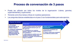 Anglo American
Proceso de conversación de 3 pasos
 Puede ser utilizado por todos los niveles de la organización: Líderes, gerentes,
superintendentes y supervisores.
 Tomando como foco tareas críticas en nuestras operaciones.
 Las preguntas básicas establecidas en el paso 2 son fundamentales para este ejercicio.
1. Exponer los hechos
a. El trabajo
planificado es un
trabajo seguro.
b. Estamos realizando
una producción
segura y estable
(Rendimientos de
seguridad YTD)
2. Descubrir
a. ¿Son nuestros planes de trabajo
suficientemente buenos?¿Si, no,
Por qué no?
b. ¿Cumplimos con nuestros
planes? ¿Qué nos impide trabajar
para planificar?
c. ¿Qué debemos cambiar para que
siempre podamos trabajar para
planificar y entregar una producción
segura y estable?
3. Definir acciones y
retroalimentar
a. Acciones inmediatas que
podemos tomar.
b. Temas e ideas para compartir
con el líder de nuestro sitio.
 