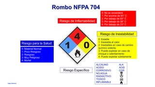 Anglo American
Rombo NFPA 704
Riesgo de Inflamabilidad
Riesgo de Inestabilidad
Riesgo Específico
0: Material Normal
1: Poco Riesgoso
2: Riesgoso
3: Muy Peligroso
4: Mortal
0: No se encenderá
1: Por encima de 93° C
2: Por debajo de 93° C
3: Por debajo de 38° C
4: Por debajo de 23° C
0: Estable
1: Inestable al calor
2: Inestables en caso de cambio
químico violento
3: Puede explotar en caso de
choque o calentamiento
4: Puede explotar súbitamente
ALCALINO ALK
ACIDO ACID
CORROSIVO COR
NO AGUA
RADIACTIVO
TOXICO
INFLAMABLE
Riesgo para la Salud
3
 