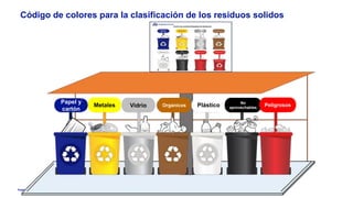 Anglo American
Código de colores para la clasificación de los residuos solidos
Papel y
cartón
Metales Vidrio Plástico
Orgánicos
No
aprovechables
Peligrosos
 
