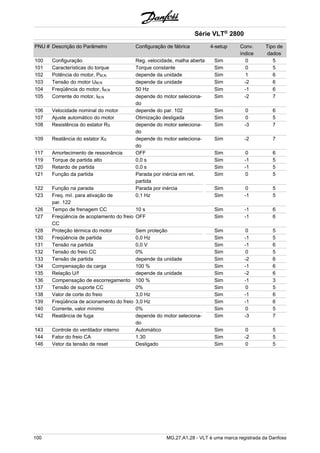 Série VLT® 2800 
PNU # Descrição do Parâmetro Configuração de fábrica 4-setup Conv. 
índice 
Tipo de 
dados 
100 Configuração Reg. velocidade, malha aberta Sim 0 5 
101 Características do torque Torque constante Sim 0 5 
102 Potência do motor, PM,N depende da unidade Sim 1 6 
103 Tensão do motor UM,N depende da unidade Sim -2 6 
104 Freqüência do motor, fM,N 50 Hz Sim -1 6 
105 Corrente do motor, lM,N depende do motor seleciona-do 
Sim -2 7 
106 Velocidade nominal do motor depende do par. 102 Sim 0 6 
107 Ajuste automático do motor Otimização desligada Sim 0 5 
108 Resistência do estator RS depende do motor seleciona-do 
Sim -3 7 
109 Reatância do estator XS depende do motor seleciona-do 
Sim -2 7 
117 Amortecimento de ressonância OFF Sim 0 6 
119 Torque de partida alto 0,0 s Sim -1 5 
120 Retardo de partida 0,0 s Sim -1 5 
121 Função da partida Parada por inércia em ret. 
partida 
Sim 0 5 
122 Função na parada Parada por inércia Sim 0 5 
123 Freq. mií. para ativação de 
par. 122 
0,1 Hz Sim -1 5 
126 Tempo de frenagem CC 10 s Sim -1 6 
127 Freqüência de acoplamento do freio 
CC 
OFF Sim -1 6 
128 Proteção térmica do motor Sem proteção Sim 0 5 
130 Freqüência de partida 0,0 Hz Sim -1 5 
131 Tensão na partida 0,0 V Sim -1 6 
132 Tensão do freio CC 0% Sim 0 5 
133 Tensão de partida depende da unidade Sim -2 6 
134 Compensação da carga 100 % Sim -1 6 
135 Relação U/f depende da unidade Sim -2 6 
136 Compensação de escorregamento 100 % Sim -1 3 
137 Tensão de suporte CC 0% Sim 0 5 
138 Valor de corte do freio 3,0 Hz Sim -1 6 
139 Freqüência de acionamento do freio 3,0 Hz Sim -1 6 
140 Corrente, valor mínimo 0% Sim 0 5 
142 Reatância de fuga depende do motor seleciona-do 
Sim -3 7 
143 Controle do ventilador interno Automático Sim 0 5 
144 Fator do freio CA 1.30 Sim -2 5 
146 Vetor da tensão de reset Desligado Sim 0 5 
100 MG.27.A1.28 - VLT é uma marca registrada da Danfoss 
 