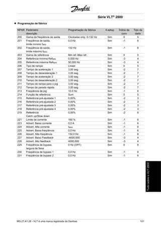 Programação de fábrica 
NPAR Parâmetro 
descrição 
Série VLT® 2800 
Programação de fábrica 4-setup Índice de 
conv 
Tipo de 
dado 
200 Gama da freqüência de saída Clockwise only, 0-132 Hz Sim 0 5 
201 Freqüência de saída, 
limite mínimo fMIN 
0,0 Hz Sim -1 6 
202 Freqüência de saída, 
limite máximo fMAX 
132 Hz Sim -1 6 
203 Gama de referência Min ref.-Max ref. Sim 0 5 
204 Referência mínima RefMIN 0,000 Hz Sim -3 4 
205 Referência máxima RefMAX 50,000 Hz Sim -3 4 
206 Tipo de rampa Linear Sim 0 5 
207 Tempo de aceleração 1 3,00 seg. Sim -2 7 
208 Tempo de desaceleração 1 3,00 seg. Sim -2 7 
209 Tempo de aceleração 2 3,00 seg. Sim -2 7 
210 Tempo de desaceleração 2 3,00 seg. Sim -2 7 
211 Tempo de rampa para o jog 3,00 seg. Sim -2 7 
212 Tempo de parada rápida 3,00 seg. Sim -2 7 
213 Freqüência de jog 10,0 Hz Sim -1 6 
214 Função de referência Sum Sim 0 5 
215 Referência pré-ajustada 1 0,00% Sim -2 3 
216 Referência pré-ajustada 2 0,00% Sim -2 3 
217 Referência pré-ajustada 3 0,00% Sim -2 3 
218 Referência pré-ajustada 4 0,00% Sim -2 3 
219 Referência 
Catch up/Slow down 
0,00% Sim -2 6 
221 Limite de corrente 160 % Sim -1 6 
223 Advert. Baixa corrente 0,0 A Sim -1 6 
224 Advert. Alta corrente IMAX Sim -1 6 
225 Advert. Baixa freqüência 0,0 Hz Sim -1 6 
226 Advert. Alta freqüência 132,0 Hz Sim -1 6 
227 Advert. Baixo Feedback -4000,000 Sim -3 4 
228 Advert. Alto feedback 4000,000 Sim -3 4 
229 Freqüência de bypass, 
largura de faixa 
0 Hz (OFF) Sim 0 6 
230 Freqüência de bypass 1 0,0 Hz Sim -1 6 
231 Freqüência de bypass 2 0,0 Hz Sim -1 6 
MG.27.A1.28 - VLT é uma marca registrada da Danfoss 101 
Tudo sobre o VLT 2800 
 