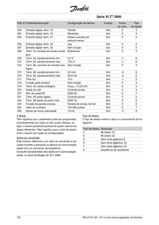 Série VLT® 2800 
PNU # Parâmetrodescrição Configuração de fábrica 4-setup Índice 
de conv. 
Tipo 
de dados 
302 Entrada digital, term. 18 Partida Sim 0 5 
303 Entrada digital, term. 19 Reversão Sim 0 5 
304 Entrada digital, term. 27 Reset e parada por 
inércia inversa 
Sim 0 5 
305 Entrada digital, term. 29 Jog Sim 0 5 
307 Entrada digital, term. 33 Sem função Sim 0 5 
308 Term. 53, entrada de tensão analó-gica 
Referência Sim 0 5 
309 Term. 53, escalonamento mín. 0,0 V Sim -1 6 
310 Term. 53, escalonamento máx. 10,0 V Sim -1 6 
314 Term. 60, corrente de entrada ana-lógica 
Sem função Sim 0 5 
315 Term. 60, escalonamento mín. 0,0 mA Sim -4 6 
316 Term. 60, escalonamento máx. 20,0 mA Sim -4 6 
317 Time out 10 s Sim -1 5 
318 Função após timeout Sem função Sim 0 5 
319 Term. 42, saída analógica 0-IMAX = 0-20 mA Sim 0 5 
323 Saída do relé Controle pronto Sim 0 5 
327 Ref. de pulso/FB 5000 Hz Sim 0 7 
341 Term. 46 saída digital Controle pronto Sim 0 5 
342 Term. 46 Saída de pulso máx. 5000 Hz Sim 0 6 
343 Função de parada precisa Parada de rampa normal Sim 0 5 
344 Valor do contador 100.000 pulsos Sim 0 7 
349 Atraso da comp velocidade 10 ms Sim -3 6 
4-Setup: 
'Sim' significa que o parâmetro pode ser programado 
individualmente em cada um dos quatro Setups, ou 
seja, o mesmo parâmetro poderá ter quatro valores de 
dados diferentes. 'Não' significa que o valor de dados 
será o mesmo em todas as configurações. 
Índice de conversão: 
Este número refere-se a um valor de conversão a ser 
usado durante a gravação ou leitura via comunicação 
serial com um conversor de freqüência. 
Consulte Característica dos dados em Comunicação 
serial, no Guia de Design do VLT 2800. 
Tipo de dados: 
O tipo de dados mostra o tipo e o comprimento do te-legrama. 
Tipo de dados Descrição 
3 № inteiro 16 
4 № inteiro 32 
5 Sem sinal algébrico 8 
6 Sem sinal algébrico 16 
7 Sem sinal algébrico 32 
9 Seqüência de caracteres 
102 MG.27.A1.28 - VLT é uma marca registrada da Danfoss 
 