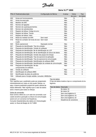 Série VLT® 2800 
PNU # Parâmetrodescrição Configuração de fábrica 4-setup Índice 
de conv. 
Tipo 
de dados 
600 Horas em funcionamento Não 73 7 
601 Horas de execução Não 73 7 
602 Medidor de kWh Não 2 7 
603 Número de ligações Não 0 6 
604 Número de superaquecimentos Não 0 6 
605 Número de sobretensões Não 0 6 
615 Registro de falhas: Código do erro Não 0 5 
616 Registro de falhas: Tempo Não 0 7 
617 Registro de falhas: Valor Não 0 3 
618 Reset do medidor de kWh Sem reset Não 0 7 
619 Reset do contador de horas de exe-cução 
Sem reset Não 0 5 
620 Modo operacional Operação normal Não 0 5 
621 Plaqueta de identificação: Tipo de unidade Não 0 9 
624 Plaqueta de identificação: Versão do software Não 0 9 
625 Plaqueta de identificação: № de identificação do LCP Não 0 9 
626 Plaqueta de identificação: № de identificação do banco de dados Não -2 9 
627 Plaqueta de identificação: Versão das peças de energia Não 0 9 
628 Plaqueta de identificação: Tipo de opcional da aplicação Não 0 9 
630 Plaqueta de identificação: Tipo do opcional de comunicação Não 0 9 
632 Plaqueta de identificação: Identificação do software BMC Não 0 9 
634 Plaqueta de identificação: Identificação da unidade de comunicação Não 0 9 
635 Plaqueta de identificação: № dos 
componentes do software 
Não 0 9 
640 Versão do software Não -2 6 
641 Identificação do software BMC Não -2 6 
642 Identificação da placa de potência Não -2 6 
700- Utilizado para a função wobble, consulte o MI28J2xx 
4-Setup: 
'Sim' significa que o parâmetro pode ser programado 
individualmente em cada um dos quatro Setups, ou 
seja, o mesmo parâmetro poderá ter quatro valores de 
dados diferentes. 'Não' significa que o valor de dados 
será o mesmo para todos os Setups. 
Índice de conversão: 
Este número refere-se a um valor de conversão a ser 
usado durante a gravação ou leitura via comunicação 
serial com um conversor de freqüência. 
Consulte Característica dos dados em Comunicação 
serial, no Guia de Design do VLT 2800. 
Tipo de dados: 
O tipo de dados mostra o tipo e o comprimento do te-legrama. 
Tipo de dados Descrição 
3 № inteiro 16 
4 № inteiro 32 
5 Sem sinal algébrico 8 
6 Sem sinal algébrico 16 
7 Sem sinal algébrico 32 
9 Seqüência de caracteres 
MG.27.A1.28 - VLT é uma marca registrada da Danfoss 105 
Tudo sobre o VLT 2800 
 