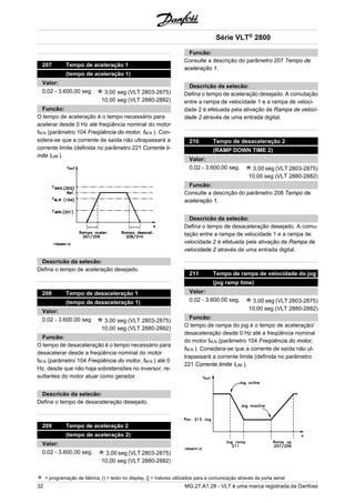 207 Tempo de aceleração 1 
(tempo de aceleração 1) 
Valor: 
0,02 - 3.600,00 seg 3,00 seg (VLT 2803-2875) 
10,00 seg (VLT 2880-2882) 
Funcão: 
O tempo de aceleração é o tempo necessário para 
acelerar desde 0 Hz até freqüência nominal do motor 
fM,N (parâmetro 104 Freqüência do motor, fM,N ). Con-sidera- 
se que a corrente de saída não ultrapassará a 
corrente limite (definida no parâmetro 221 Corrente li-mite 
ILIM ). 
Descricão da selecão: 
Defina o tempo de aceleração desejado. 
208 Tempo de desaceleração 1 
(tempo de desaceleração 1) 
Valor: 
0,02 - 3.600,00 seg 3,00 seg (VLT 2803-2875) 
10,00 seg (VLT 2880-2882) 
Funcão: 
O tempo de desaceleração é o tempo necessário para 
desacelerar desde a freqüência nominal do motor 
fM,N (parâmetro 104 Freqüência do motor, fM,N ) até 0 
Hz, desde que não haja sobretensões no inversor, re-sultantes 
do motor atuar como gerador. 
Descricão da selecão: 
Defina o tempo de desaceleração desejado. 
209 Tempo de aceleração 2 
(tempo de aceleração 2) 
Valor: 
0,02 - 3.600,00 seg. 3,00 seg (VLT 2803-2875) 
10,00 seg (VLT 2880-2882) 
Série VLT® 2800 
Funcão: 
Consulte a descrição do parâmetro 207 Tempo de 
aceleração 1. 
Descricão da selecão: 
Defina o tempo de aceleração desejado. A comutação 
entre a rampa de velocidade 1 e a rampa de veloci-dade 
2 é efetuada pela ativação de Rampa de veloci-dade 
2 através de uma entrada digital. 
210 Tempo de desaceleração 2 
(RAMP DOWN TIME 2) 
Valor: 
0,02 - 3.600,00 seg. 3,00 seg (VLT 2803-2875) 
10,00 seg (VLT 2880-2882) 
Funcão: 
Consulte a descrição do parâmetro 208 Tempo de 
aceleração 1. 
Descricão da selecão: 
Defina o tempo de desaceleração desejado. A comu-tação 
entre a rampa de velocidade 1 e a rampa de 
velocidade 2 é efetuada pela ativação de Rampa de 
velocidade 2 através de uma entrada digital. 
211 Tempo de rampa de velocidade do jog 
(jog ramp time) 
Valor: 
0,02 - 3.600,00 seg. 3,00 seg (VLT 2803-2875) 
10,00 seg (VLT 2880-2882) 
Funcão: 
O tempo de rampa do jog é o tempo de aceleração/ 
desaceleração desde 0 Hz até a freqüência nominal 
do motor fM,N (parâmetro 104 Freqüência do motor, 
fM,N ). Considera-se que a corrente de saída não ul-trapassará 
a corrente limite (definida no parâmetro 
221 Corrente limite ILIM ). 
= programação de fábrica, () = texto no display, [] = Valores utilizados para a comunicação através da porta serial 
32 MG.27.A1.28 - VLT é uma marca registrada da Danfoss 
 